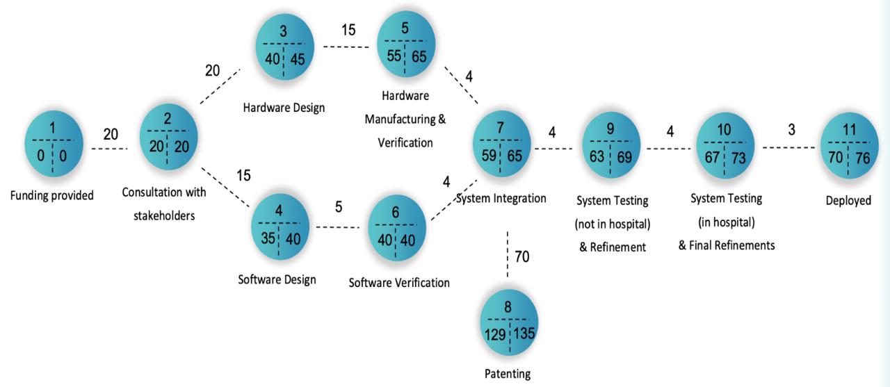 Project Timeline