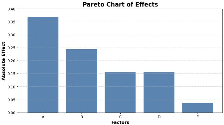 DOE - Pareto Chart